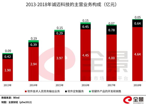 華為催生首只10倍牛股 軟件外包服務龍頭引爆市場，股東人均浮盈超百萬